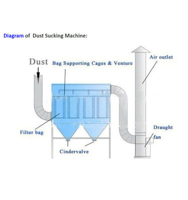 2160-4300m3/h Luchtvolume Pulse Jet Bag Filter voor Steenbreker