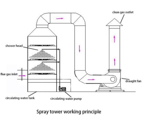 5 kW pompvermogen stofwasser toren spuitwasser toren voor uitlaatgasbehandeling in witte of aanpasbare kleur