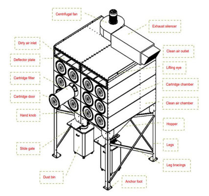 1200 kg stofverwijderingssysteem Filtercartridge Stofverzamelaar met eenvoudige structuur